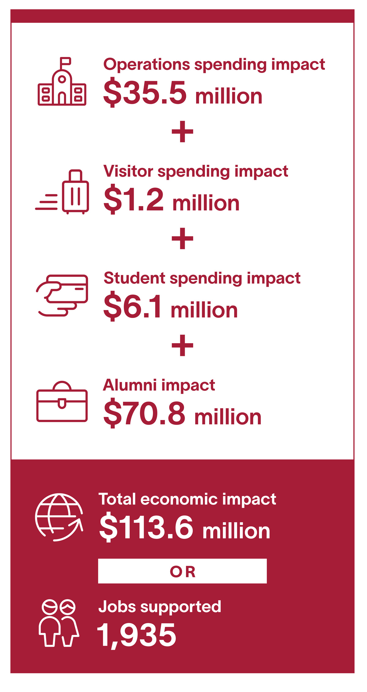 Charts: Multiple graphics and text showing Lenoir-Rhyne annual economic impact including $113.6 million in added income and 1,935 jobs supported. See full description for details.