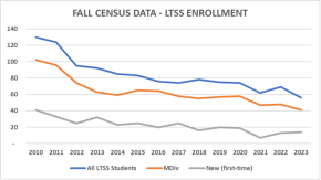 Graphic A showing decline of seminary enrollment 2010-2023