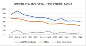 Graphic B showing LTSS spring enrollment decline from 2013-2024