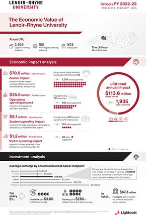 Inforgraphic of Lenoir-Rhyne impact on the Unifour region